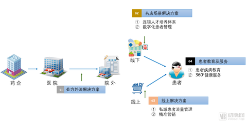 科瓴医疗:深耕院外患者管理,助力药企线上线下数字化营销